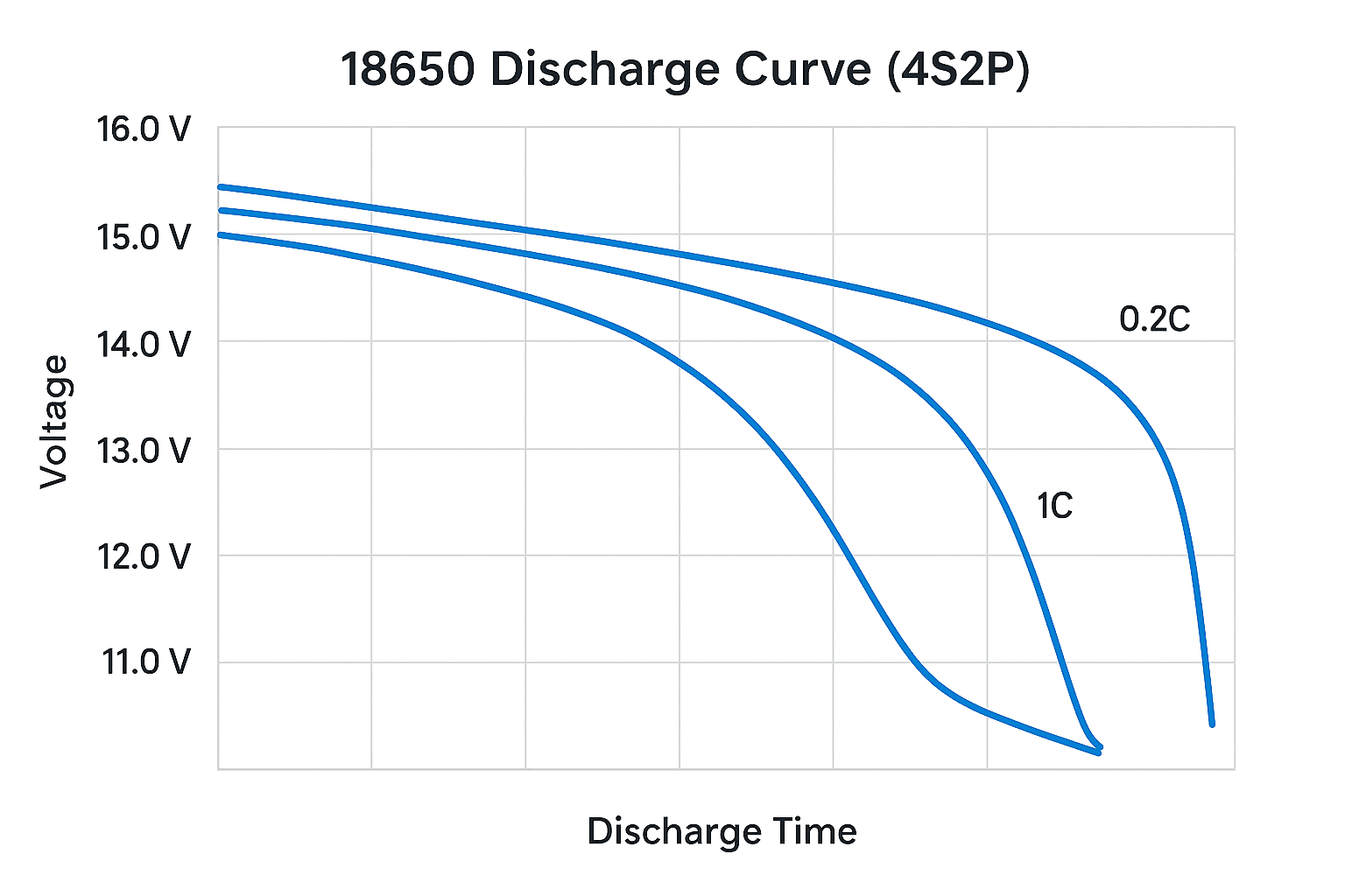 18650 discharge curve 4S2P