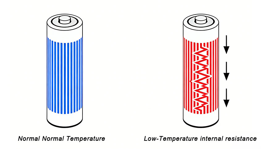 Compare the internal resistance of 18650 batteries at room temperature and low temperature.