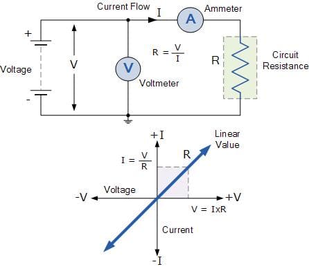 Voltage, Current and Resistance Relationship Voltage, current and resistance relationship in an electrical circuit