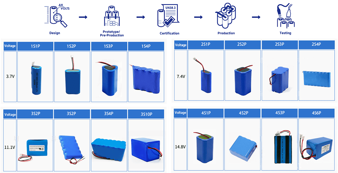 Personalized production for custom small lithium battery packs